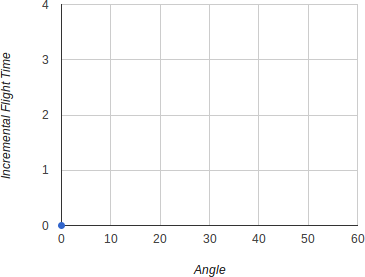 0 degree dihedral chart