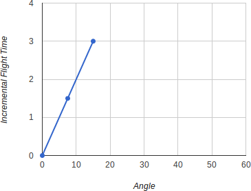 15 degree dihedral chart