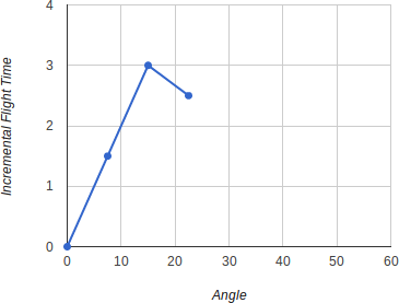 22.5 degree dihedral chart