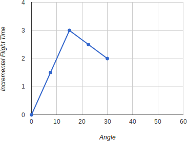 30 degree dihedral chart