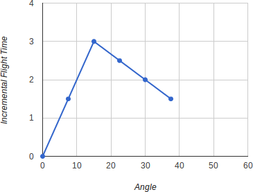 37.5 degree dihedral chart