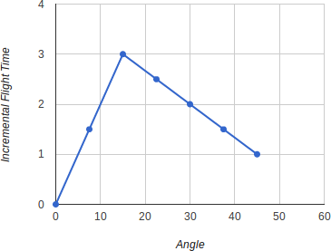 45 degree dihedral chart