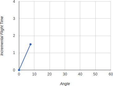 7.5 degree dihedral chart