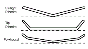 Dihedral Types