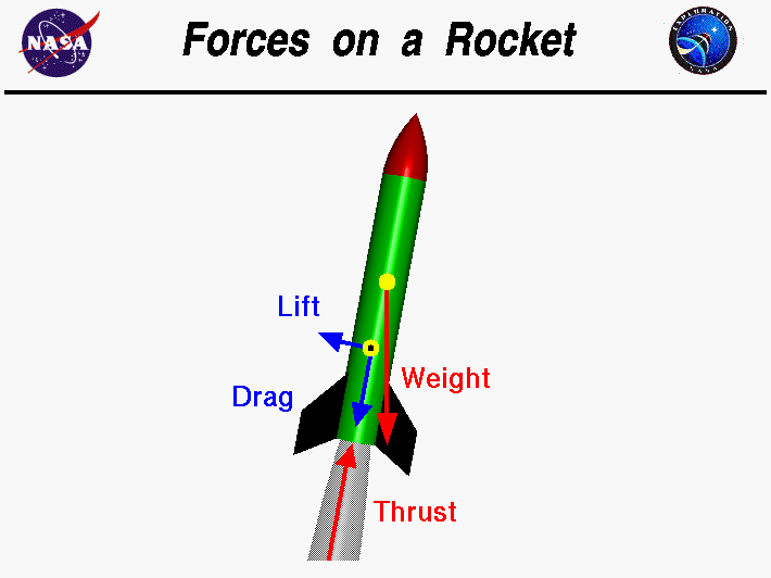 Forces on a Rocket