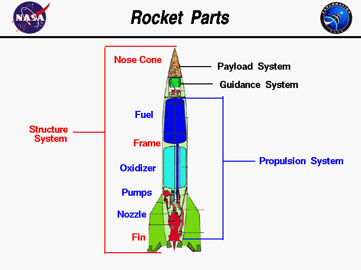 Parts of a Rocket